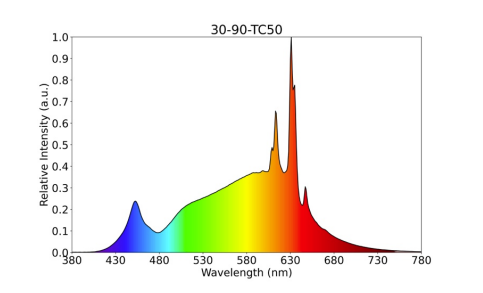 Luminus Releases LUX COB Series with 90 and 95 CRI Minimum