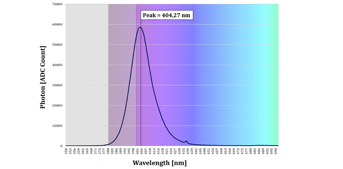 Italian Scientists Demonstrate Severe Impact on Bacteria Growth with Luminus UVA LEDs